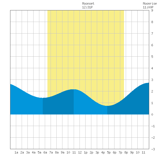 Dover Bridge tide chart for Saturday, August 28, 2021