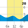 Dover Bridge tide chart for Saturday, August 28, 2021