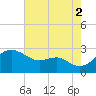Dover Bridge tide chart for Monday, August 2, 2021