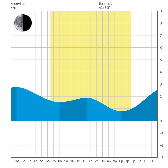 Dover Bridge tide chart for Monday, August 30, 2021