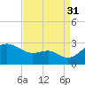 Dover Bridge tide chart for Tuesday, August 31, 2021
