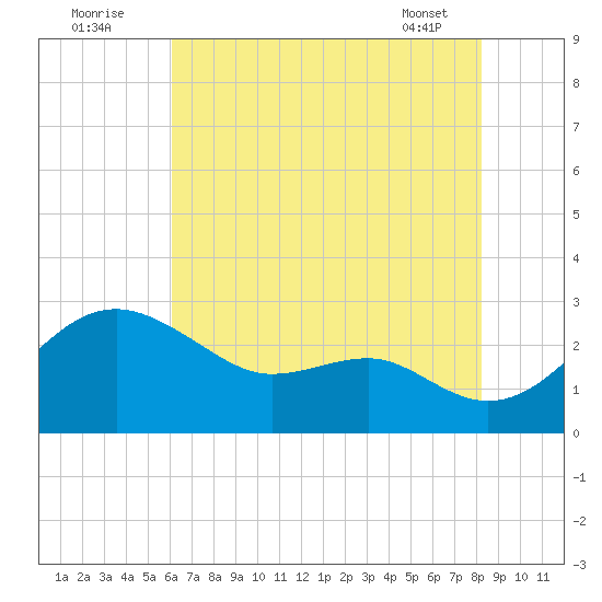 Dover Bridge tide chart for Tuesday, August 3, 2021