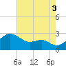 Dover Bridge tide chart for Tuesday, August 3, 2021