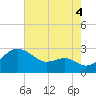 Dover Bridge tide chart for Wednesday, August 4, 2021