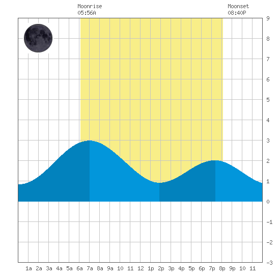 Dover Bridge tide chart for Sunday, August 8, 2021