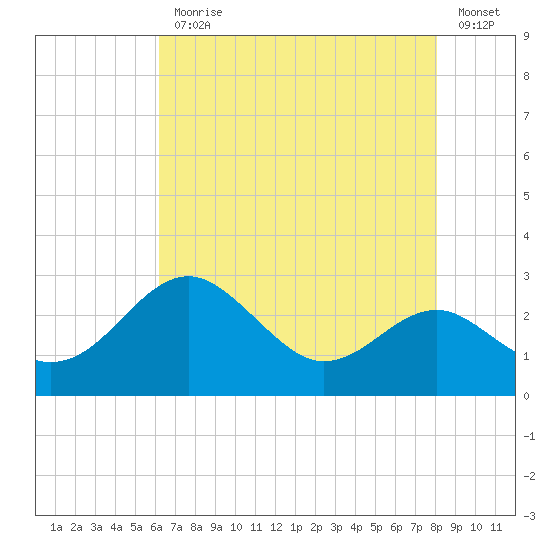 Dover Bridge tide chart for Monday, August 9, 2021