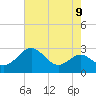 Dover Bridge tide chart for Monday, August 9, 2021