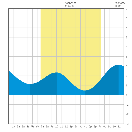 Dover Bridge tide chart for Saturday, September 11, 2021