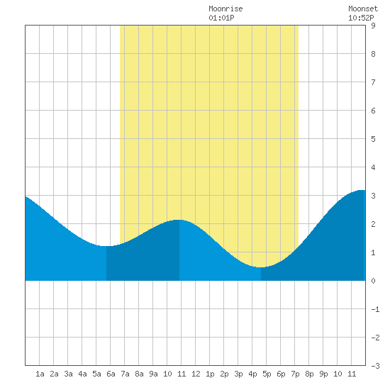 Dover Bridge tide chart for Sunday, September 12, 2021