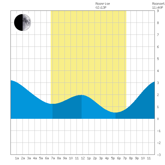 Dover Bridge tide chart for Monday, September 13, 2021