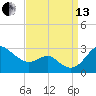 Dover Bridge tide chart for Monday, September 13, 2021