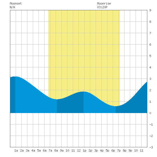 Dover Bridge tide chart for Tuesday, September 14, 2021