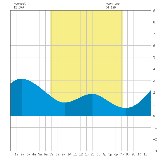 Dover Bridge tide chart for Wednesday, September 15, 2021