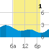 Dover Bridge tide chart for Wednesday, September 1, 2021
