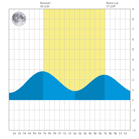 Dover Bridge tide chart for Monday, September 20, 2021