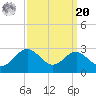 Dover Bridge tide chart for Monday, September 20, 2021