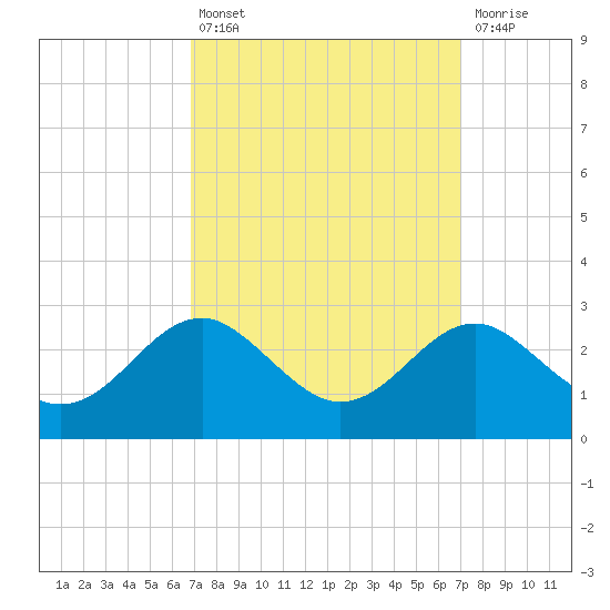 Dover Bridge tide chart for Tuesday, September 21, 2021