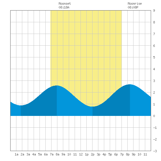 Dover Bridge tide chart for Wednesday, September 22, 2021