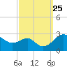 Dover Bridge tide chart for Saturday, September 25, 2021