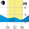 Dover Bridge tide chart for Tuesday, September 28, 2021