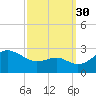 Dover Bridge tide chart for Thursday, September 30, 2021