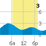 Dover Bridge tide chart for Friday, September 3, 2021