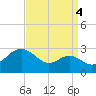 Dover Bridge tide chart for Saturday, September 4, 2021