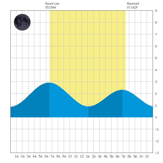 Dover Bridge tide chart for Monday, September 6, 2021