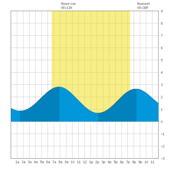 Dover Bridge tide chart for Wednesday, September 8, 2021