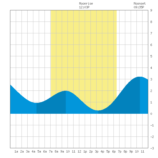 Dover Bridge tide chart for Sunday, October 10, 2021