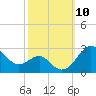 Dover Bridge tide chart for Sunday, October 10, 2021