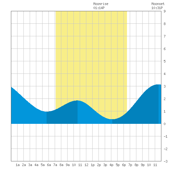 Dover Bridge tide chart for Monday, October 11, 2021