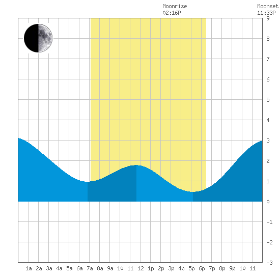 Dover Bridge tide chart for Tuesday, October 12, 2021