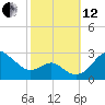 Dover Bridge tide chart for Tuesday, October 12, 2021