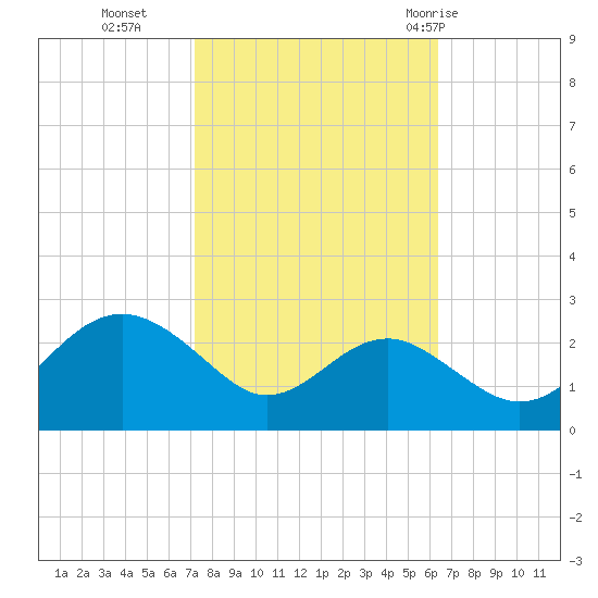 Dover Bridge tide chart for Saturday, October 16, 2021