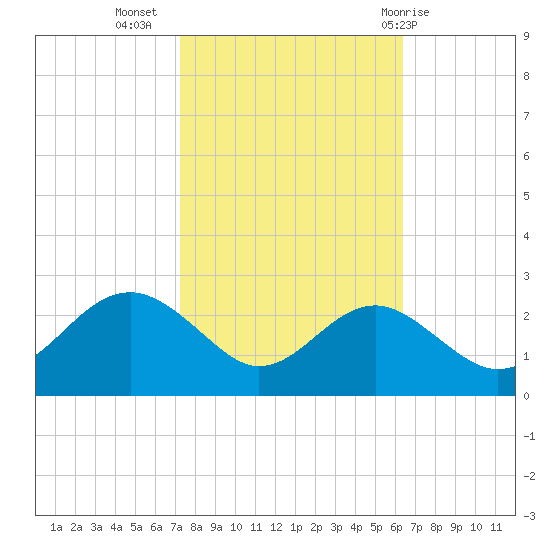Dover Bridge tide chart for Sunday, October 17, 2021