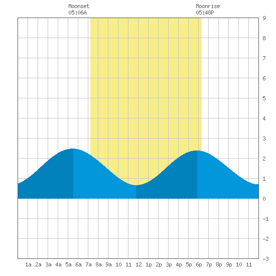 Dover Bridge tide chart for Monday, October 18, 2021