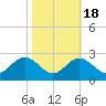 Dover Bridge tide chart for Monday, October 18, 2021