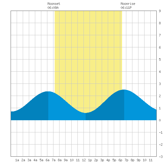 Dover Bridge tide chart for Tuesday, October 19, 2021
