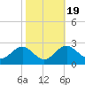 Dover Bridge tide chart for Tuesday, October 19, 2021
