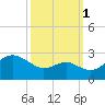 Dover Bridge tide chart for Friday, October 1, 2021