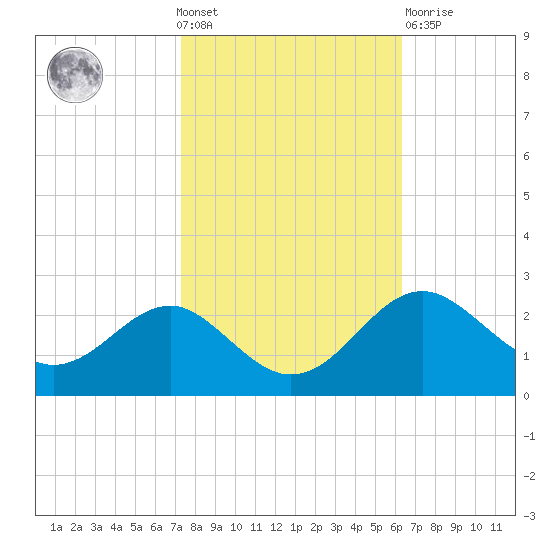 Dover Bridge tide chart for Wednesday, October 20, 2021