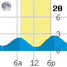 Dover Bridge tide chart for Wednesday, October 20, 2021