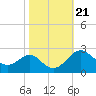 Dover Bridge tide chart for Thursday, October 21, 2021