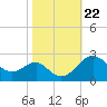 Dover Bridge tide chart for Friday, October 22, 2021
