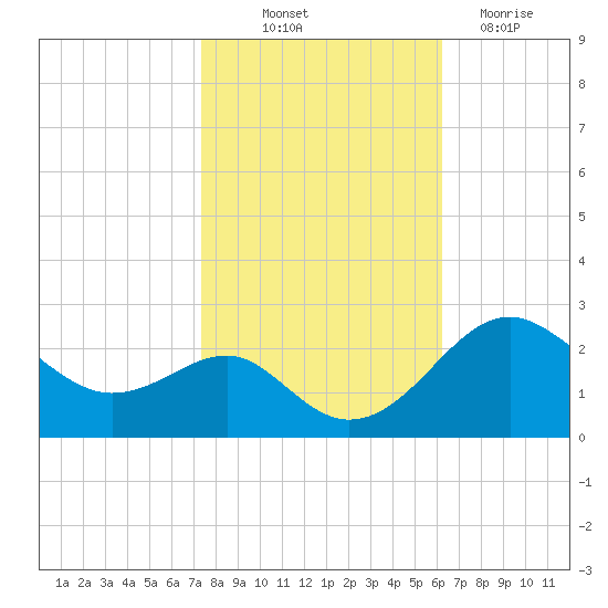 Dover Bridge tide chart for Saturday, October 23, 2021