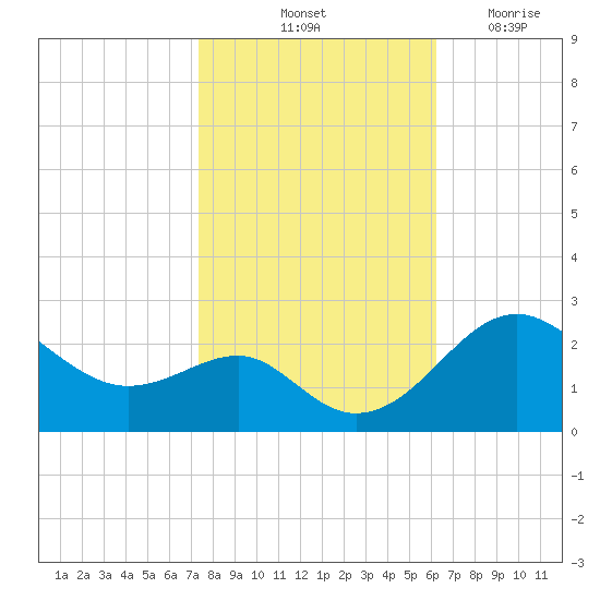 Dover Bridge tide chart for Sunday, October 24, 2021