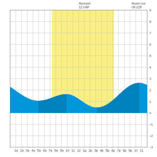 Dover Bridge tide chart for Monday, October 25, 2021