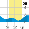 Dover Bridge tide chart for Monday, October 25, 2021
