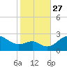 Dover Bridge tide chart for Wednesday, October 27, 2021